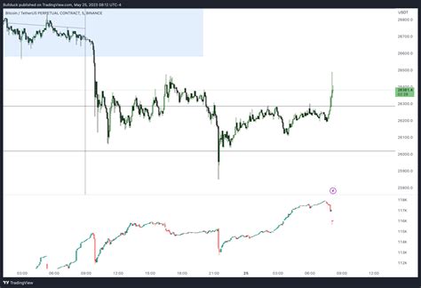 Binance Btcusdt P Chart Image By Bullduck Tradingview