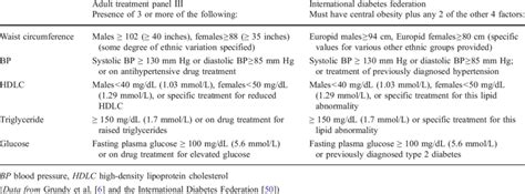 Diagnostic Criteria For The Metabolic Syndrome Download Scientific Diagram