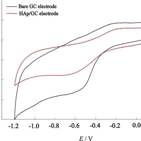 Cyclic Voltammograms Obtained On A Bare Gc Electrode And A Hapgc