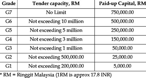 Cidb Grade Classification Malaysia Malaysia Civil Engineering