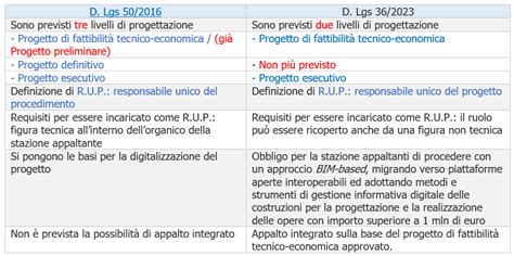 Livelli Di Progettazione Nuovo Codice Appalti D Lgs