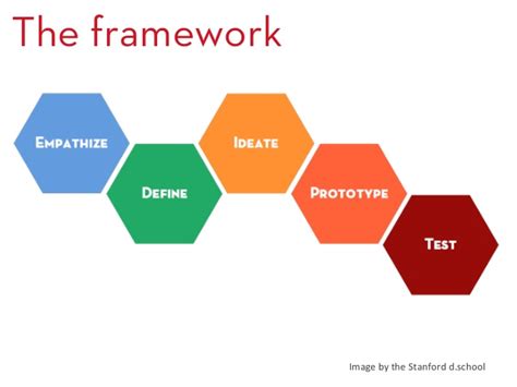 Design Thinking A Beginners Guide To The History Terminologies And