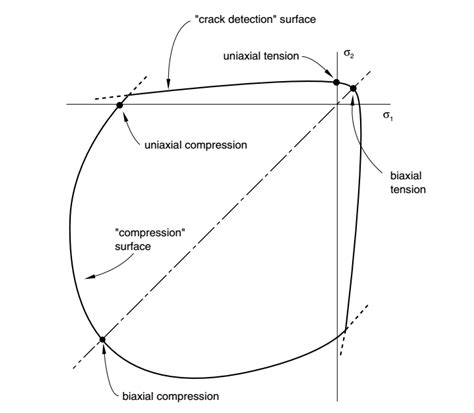 yield surface  plane stress state  scientific diagram