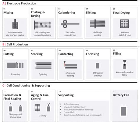 Process Steps For The Manufacture Of A Lithium Ion Pouch Battery Cell