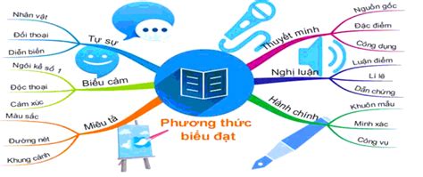 Lý thuyết các dạng Phương thức biểu đạt kèm bài tập có đáp án