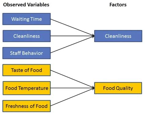 What Is Factor Analysis Domino Data Science Dictionary