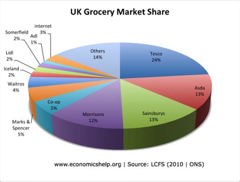 Supermarket Market Share Pie Chart Ponasa