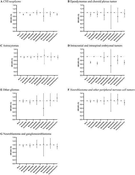 Age Adjusted Incidence Rate Ratios By Cancer Type And Sex 95 Download Scientific Diagram