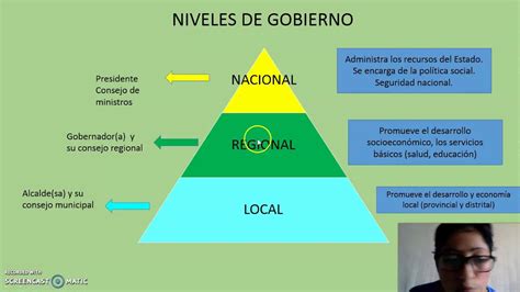 La Democracia Como Forma De Gobierno Semana 7 Sesión 6 Dpcc 2 º