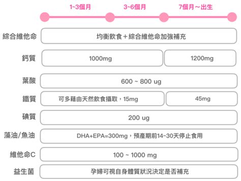 全孕期8大維他命礦物質營養成分推薦！葉酸、維他命c、鐵相關保健食品該怎麼吃比較好？營養師帶你3分鐘掌握孕婦關鍵營養補充！ Health