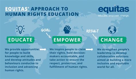 Our Approach Equitas