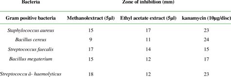 Antibacterial Activity Of Mallotus Philipinesis Determined By Disc