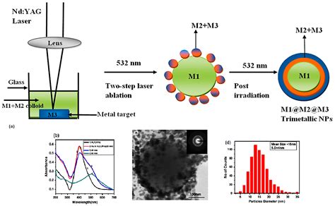 Nanomaterials Free Full Text Trimetallic Nanoparticles Greener