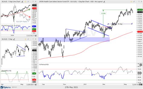 Etf Trends Patterns And Setups Healthcare And Reits Lead Small Caps