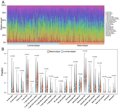 Figure From Development Of A Molecular Subtype Associated Immune