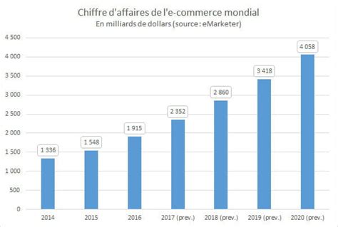 Chiffre Daffaires De Le Commerce Dans Le Monde