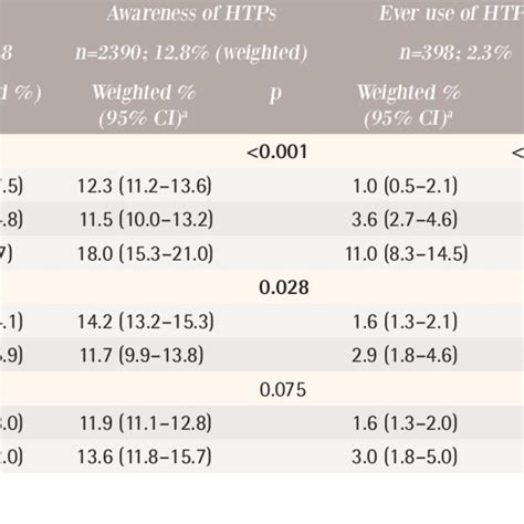 Sample Characteristics And Prevalence Of Heated Tobacco Products Htps