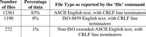 Most Common File Types | Download Table