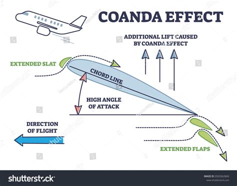 coanda effect royalty  images stock  pictures