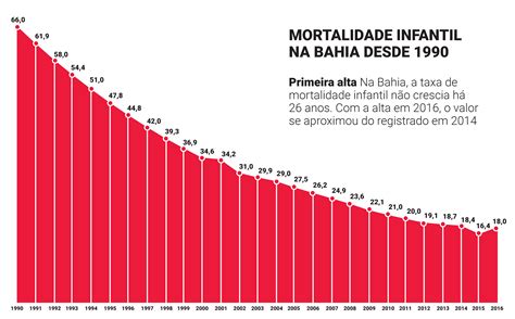 Vidas Interrompidas Mortalidade Infantil Cresce Pela Primeira Vez