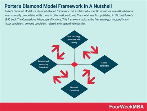 Porter's Diamond Model Diagram Porter's Diamond Model