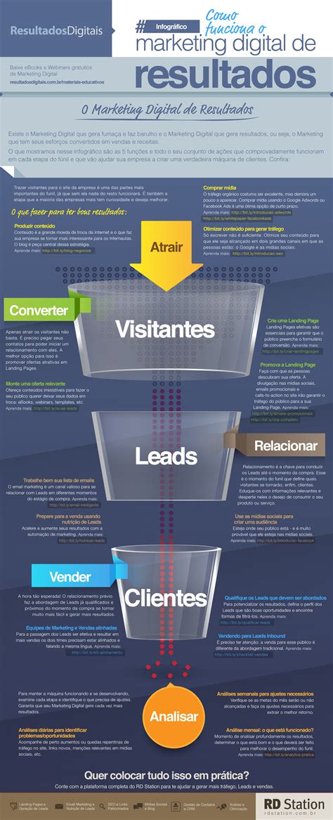 Como funciona o marketing digital de resultados? - Allure Comunicação