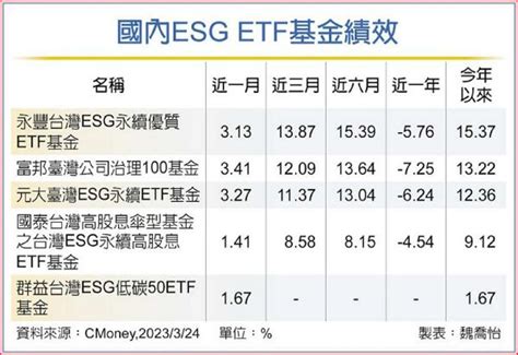 搭永續投資潮 Esg基金長線佳 理財 工商時報