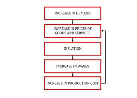 The inflationary spiral explains the causes and effects of h | Quizlet