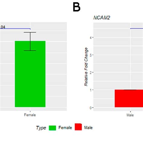 RT QPCR Validation Of Candidate Differentially Expressed Genes In