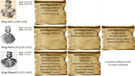 The 6 Versions Of Magna Carta Faversham Charters And Magna Carta