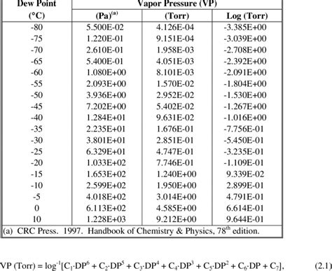 Vapor Pressure Chart For Water