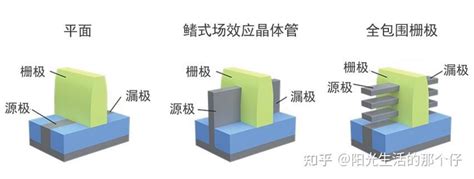 全包围栅极 GAA 结构将取代FinFET 知乎