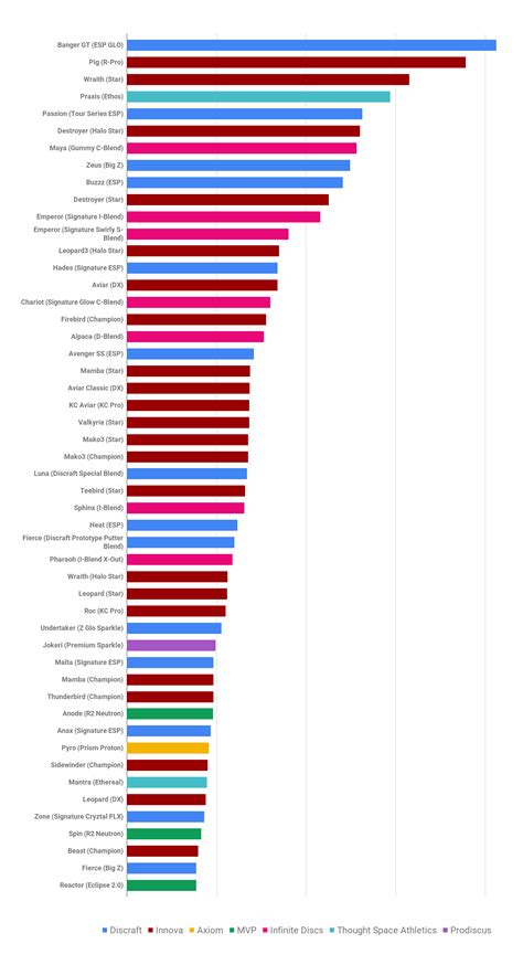 Top 50 Best Selling Discs Of August 2021 Infinite Discs Blog