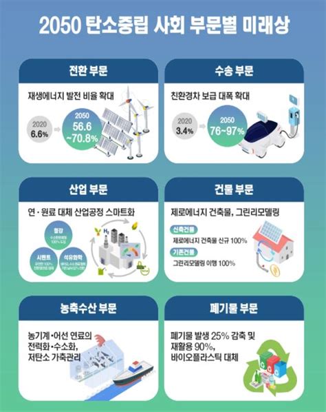 탄소중립 방안 3개 제시 10월 최종안재생에너지가 대세 된다 연합뉴스