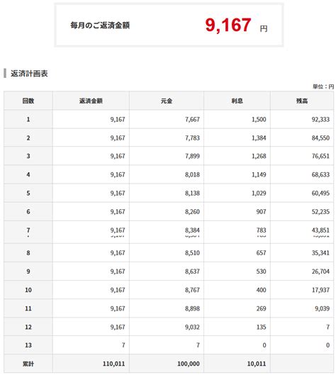 アコムで10万円借りた場合の利息は？