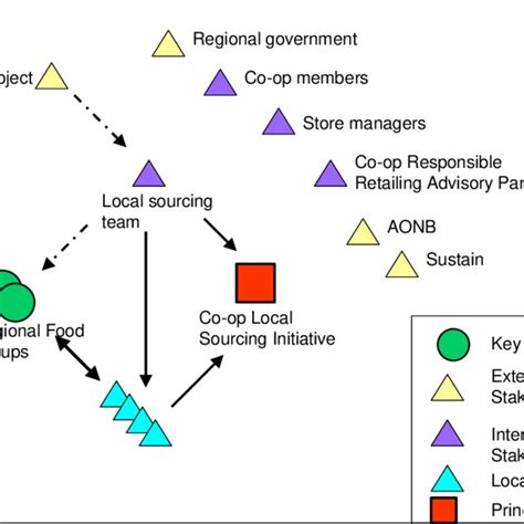 Principal Milestones In The Evolution Of The Co Op Local Sourcing