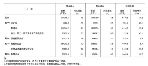 国家统计局：2024年1 2月份全国规模以上工业企业利润增长 102 互联网数据资讯网 199it 中文互联网数据研究资讯中心 199it