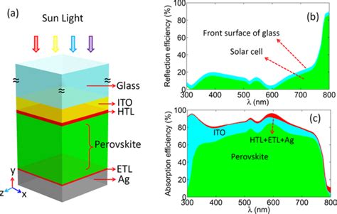 Illustration And Optical Properties Of A Typical Perovskite Solar