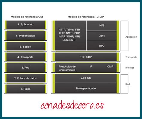 Síntomas y Causas de los Problemas de Red CCNA desde Cero