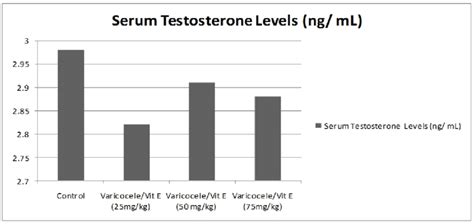 Level Of Serum Testosterone Ng Ml Download Scientific Diagram