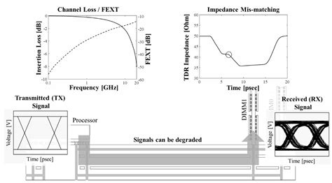 Electronics Free Full Text Modeling Verification And Signal