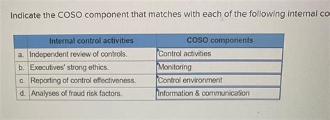 Solved Indicate The Coso Component That Matches With Each Of Chegg