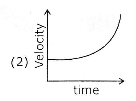 Which graph corresponds to an object moving with a constant negative a