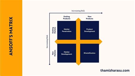 Mastering The Ansoff Matrix Business Coach