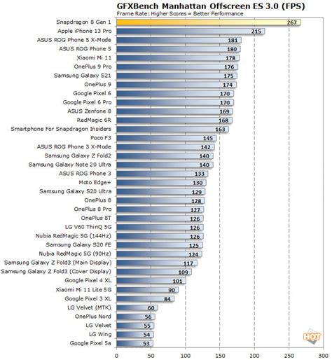 Snapdragon 8 Gen 1 benchmarks suggest Apple-beating graphics