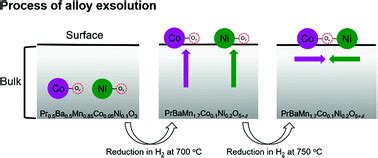 Self Assembled Alloy Nanoparticles In A Layered Double Perovskite As A