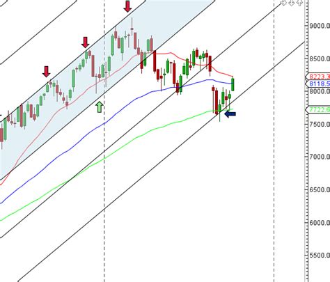 Nifty Weekly Forecast For 12 16 Oct Brameshs Technical Analysis