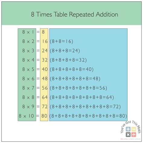 Free 8 Times Table Chart Worksheets Fun Learning