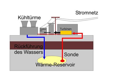 Wie Funktioniert Geothermie Wie Funktioniert