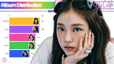 NewJeans 뉴진스 Get Up Album Distribution All Songs Line Distribution